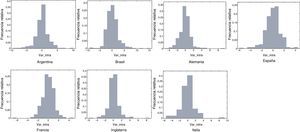 Distribución de frecuencias VAR-INT. Fuente: elaboración propia.