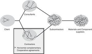 The interorganizational networks of a construction project based on London et al. (1998).