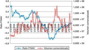 Evolución del ratio p/nav y el volumen comercializado de los REIT de Singapur.