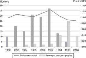 Evolución ratio Precio/NAV respecto al número de emisiones y recompras de REIT en Estados Unidos (1992-2000).
