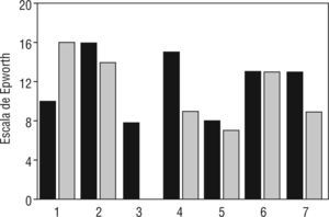 Escala de Epworth en los pacientes del estudio: pretratamiento (columna oscura) y postratamiento (columna clara).