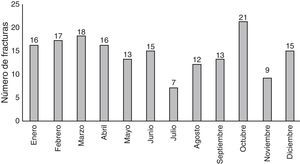 Distribución del número de fracturas por mes durante el periodo 2005-2010.