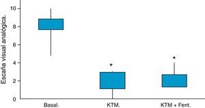 Medición del dolor según escala visual analógica en función del tratamiento con enjuagues del clorhidrato de ketamina versus enjuagues del clorhidrato de ketamina y fentanilo transdérmico. (*diferencias estadísticamente significativas, p<0,05).