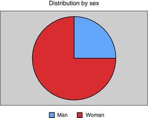 Distribution by sex.