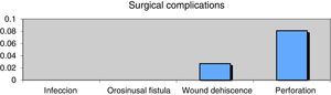 Surgical complications.