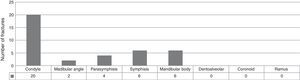 Distribution by most affected anatomical region in males patients.