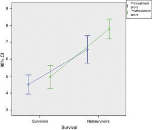 Linear correlation representing survival. There is a linear correlation between the scores in the prognostic indices of Vander Poorten et al. and survival. The higher the score, the higher the probability of death and vice versa.