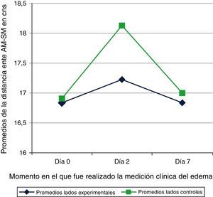 Diferencias de los promedios del edema entre lados experimentales y controles en los días pre- y postoperatorios. AM: apófisis mastoides; cm: centímetros; SM: sínfisis mentoniana.