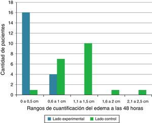 Diferencias entre la cuantificación del edema entre lado experimental y lado control según las mediciones clínicas a las 48 h postoperatorias con respecto a las preoperatorias. cm: centímetros.