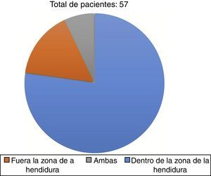 Distribución de pacientes con dientes supernumerarios según relación con la hendidura alveolar. Hospital Nacional de Niños (2012).
