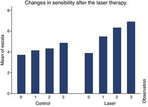 Changes in sensibility after the laser therapy compared to the control group.
