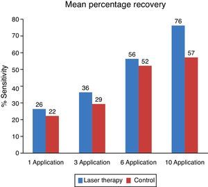 Mean percentage recovery of patients by the session. Comparison of the side subjected to laser treatment and control sites.