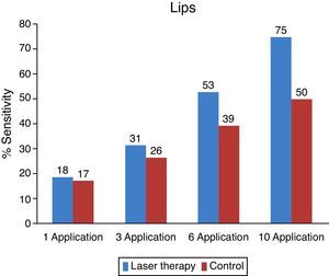 Comparative analysis of average percentage of recovery in the lip region by the session (the side subjected to laser therapy and the control side).