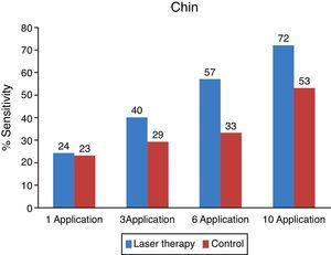 Comparative analysis of average percentage of recovery in the chin region by session (the side subjected to laser therapy and the control side).