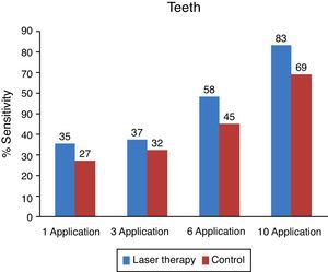 Comparative analysis of average percentage of recovery in teeth by session (the side subjected to laser therapy and the control side).