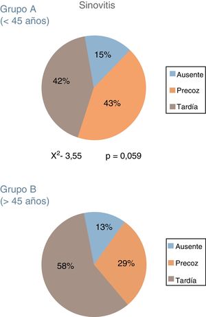 Porcentaje de sinovitis en cada uno de los grupos de estudio. El análisis estadístico mostró una diferencia entre ambos próxima a la significación.