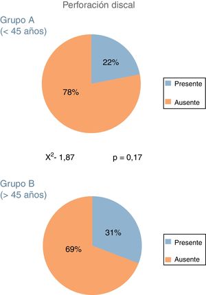 Porcentaje de perforaciones discales en cada uno de los grupos de estudio. El análisis estadístico no mostró diferencias significativas entre los grupos.