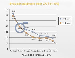Evolución del parámetro dolor medido según EVA para ambos grupos a lo largo del estudio.