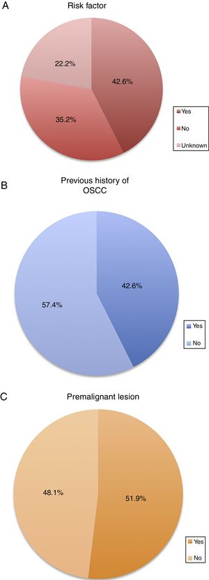 There was a total of 54 patients found in the systematic review. A: the comparison of risk factors present, B: the existence of a previous OSCC and C: the presence or not of a premalignant lesion.