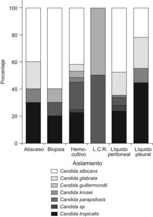 Proporción de las especies de Candida aisladas según el tipo de muestra.