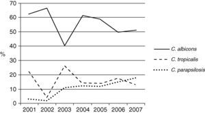 Trend of the annual proportion of the major Candida species in adult ICU.