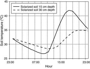 Hourly temperatures continuously recorded in solarized (moisten) soil for depths of 15 and 30cm on 6 September 2009 in a greenhouse field experiment located at Derio (Northern Spain). Soil was tarped with 50-μm-thick (2 mil) transparent low density polyethylene plastic film from 6 August to 22 September 2009.