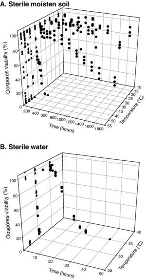 Thermal inactivation of Phytophthora capsici oospores at constant temperatures in different media. A. Sterile moistened soil (22.5% volumetric water content) (temperatures between 15 and 53°C). B. Sterile water (temperatures between 45 and 53°C).