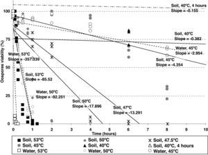 Regression lines corresponding to Phytophthora capsici oospores viability versus exposure time (first 10hours) at different temperature regimes and media (constant temperatures in sterile moistened soil [continous lines]: 53, 50, 47.5, 45 and 40°C; cycling temperature in sterile moistened soil [two dotted single dashed lines]: 40°C for 4hours and 25°C for the remainder of each day; constant temperatures in water [dashed lines]: 53, 50 and 45°C).