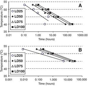 Times and temperatures exposures required to kill 25, 50, 75 and 100% (LD25, LD50, LD75 and LD100) of Phytophthora capsici oospores in different media. A. Sterile moistened soil (22.5% volumetric water content) (constant temperatures between 40 and 53°C). B. Sterile water (constant temperatures between 45 and 53°C).