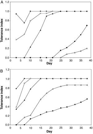 Tolerance of Aspergillus fumigatus B-57098 (A) and Aspergillus niger C-2089 (B) to media prepared with different concentrations of AASW. Percentage (v/v) of AASW in the medium: (¿) 10%; (○) 30%; (▴) 50%; (▵) 70%; (¿) 90%.