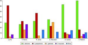 Distribución de las principales especies causales de candidemia en las unidades de cuidados intensivos de seis hospitales españoles durante 2009 (estudio FUNGEMYCA). Hospitales: La Fe (Valencia), Virgen del Rocío (Sevilla), Reina Sofía (Córdoba), Gregorio Marañón (Madrid), San Carlos (Madrid) y Vall d’Hebron (Barcelona).