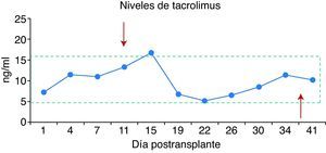 Evolución de los niveles de tacrolimus en la paciente. Rectángulo punteado: rango terapéutico (5-15 ng/ml). Flechas: inicio y final del tratamiento con anidulafungina.