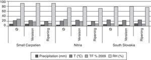 Weather parameters, year 2009: precipitation (mm), temperature (T,°C), humidity (H, %), and number of toxigenic fungi (TF). Average data, taken during the vegetative season, and two weeks before sampling, are reported. Data collected by Hydro Meteorological Station (HMD) from Small Carpatien; HMD from Slovenský Grob, Nitria; HMD from Nitra-Velké Janíkovice, South Slovakia; HMD from Žiharec.