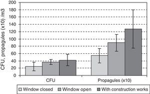 Mean CFU concentration and propagules/m3 in the insulated room on the third floor, either on normal days, on days when the window was open prior to sampling, and in the presence of construction work. Bars represent standard errors.