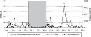 Mean annual variation of Cladosporium indoor concentrations measured as CFUs or propagules/m3. The shaded area represents the periods with outdoor construction work.