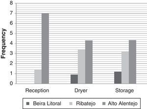Aspergillus section Nigri frequency at each region per storing stage.