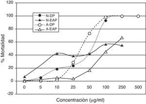 Porcentaje de mortalidad de nauplios y adultos de A. franciscana causada por las diferentes concentraciones del extracto acuoso de P. cubensis (EAP) y dicromato de potasio (DP). A-DP: adultos con tratamiento DP; A-EAP: adultos con tratamiento EAP; N-DP: nauplios con tratamiento DP; N-EAP: nauplios con tratamiento EAP.