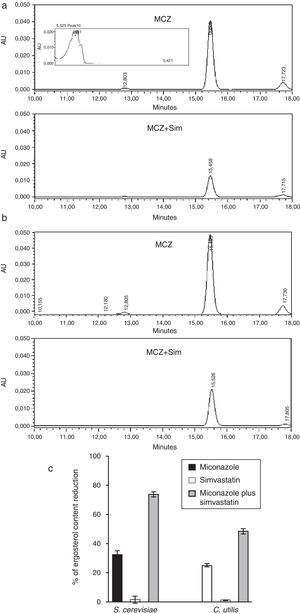 Influence of miconazole (MCZ), simvastatin (Sim) and their synergic combination (MCZ+Sim) on the cellular ergosterol content of S. cerevisiae ATCC 32051 (a) and C. utilis Pr 1–2 (b) after growth in liquid cultures, according to RP-HPLC. (c) Graphical representation of RP-HPLC data. Percentages of reduction are referred to the control growth with no MCZ or Sim (7.68 and 12.71mg ergosterol/g biomass wet weight for S. cerevisiae or C. utilis, respectively). Results correspond to independent triplicate culture/extractions. AU: absorbance units. Inset in (a) corresponds to UV–vis spectrum of ergosterol peak.
