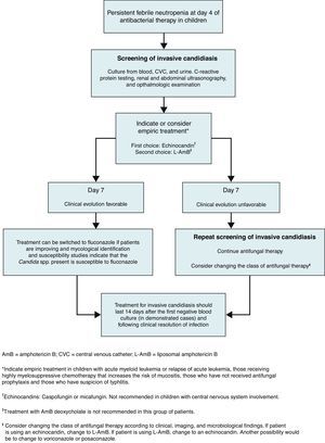 Recommendations for empiric or specific treatment of invasive candidiasis in neutropenic children.