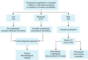 Fluconazole prophylaxis in neonates according to gestational age and weight of birth.
