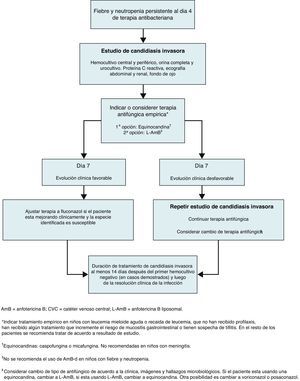 Recomendaciones para el tratamiento empírico o específico de la candidiasis invasora en niños neutropénicos.