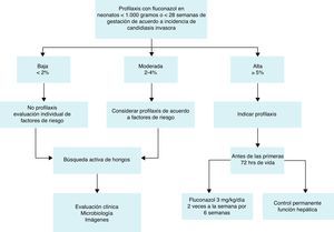 Profilaxis con fluconazol en neonatos de acuerdo con edad gestacional y peso al nacer.