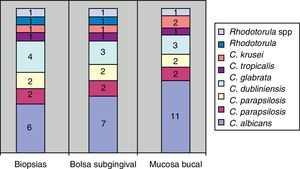 Distribución de aislamientos de cada especie según el sitio.