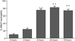 Percentage of neutrophils in bronchoalveolar lavage in mice at 2, 8, 24 and 72h after exposure to A. fumigatus (* and ** indicate that p<0.05 and p<0.01, respectively, in comparisons among the groups of mice that were sampled at different times after the exposure to A. fumigatus).