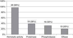 Percentage of Candida spp. (n=50) isolates showing hemolytic activity, and activity of enzymes proteinase, phospholipase and DNase.