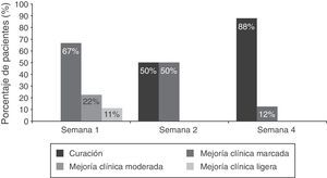 Eficacia clínica de ciclopirox olamina. La respuesta clínica se evaluó en función del porcentaje de reducción de la valoración global (suma de puntuaciones individuales) en cada visita respecto a la basal: curación clínica (100%), mejoría clínica marcada (>75% y<100%), mejoría clínica moderada (>50% y≤75%), mejoría clínica ligera (>25% y<50%), sin cambios clínicos (≤25%), agravamiento clínico (>puntuación basal). Se exponen los datos de la población por protocolo modificada. Se presentan los porcentajes de los pacientes que presentaron curación clínica, mejoría clínica marcada, moderada o ligera.