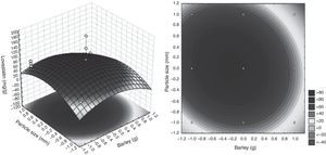 Response surface plot showing relative effects of different process parameters on predicted lovastatin production in solid state fermentation.