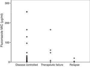 Distribution of minimal inhibitory concentrations (MIC) according to the outcome of treatment with fluconazole in 71 episodes of cryptococcosis.