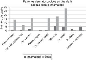 Patrones dermatoscópicos en tiña de la cabeza seca e inflamatoria.