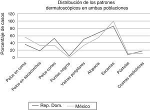 Distribución de los patrones dermatoscópicos en ambas poblaciones.